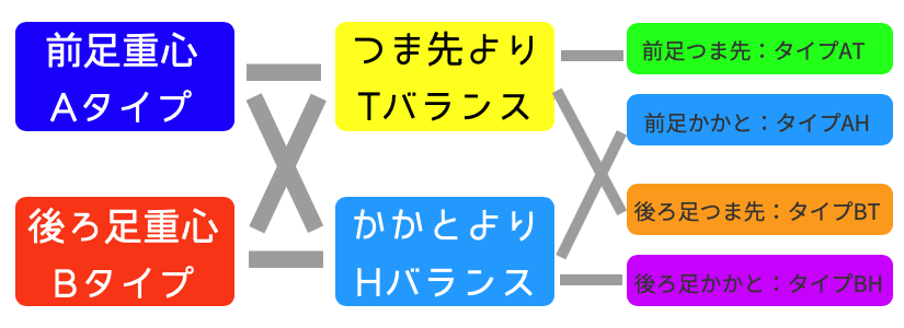 バランスタイプ